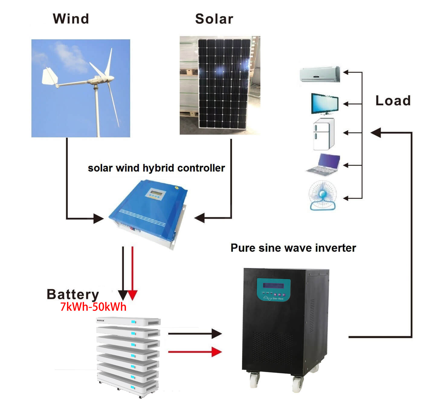 PV SOLAR HOME 7-50KWH